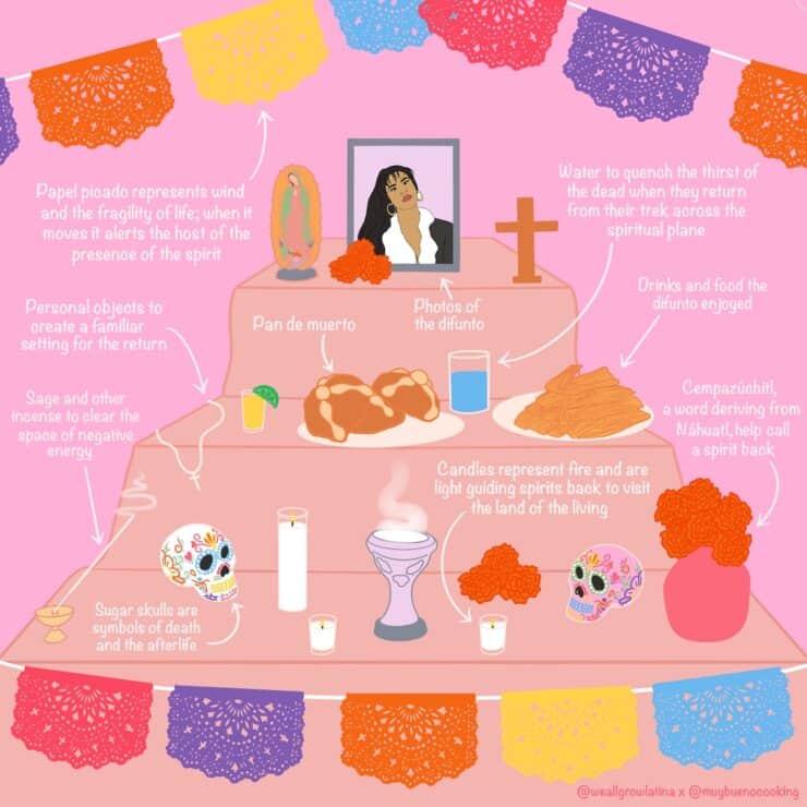infographic elements for an altar ofrenda