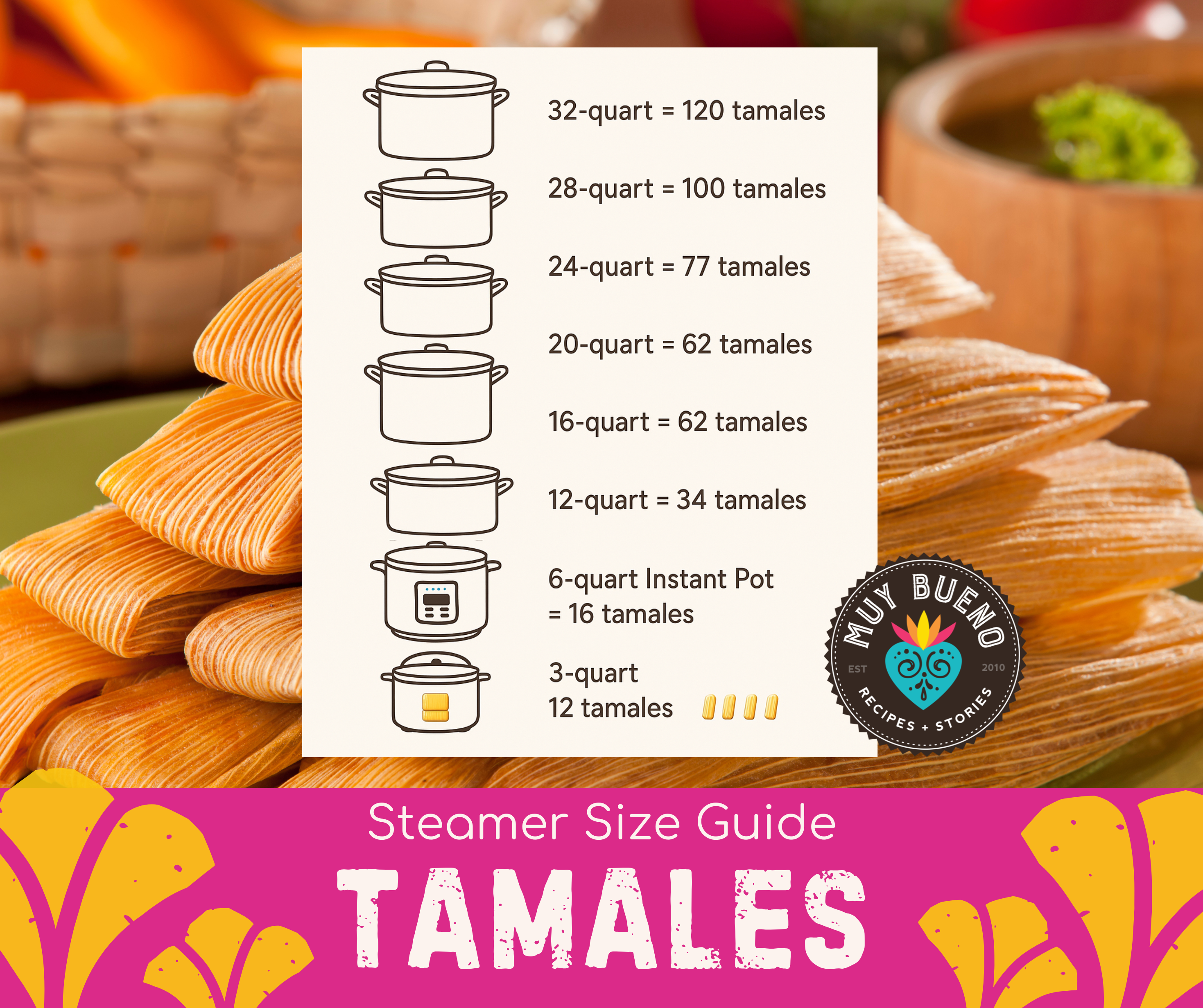 Tamale steamer size guide showing how many tamales fit in each pot, from Instant Pot to 32-quart tamalera.